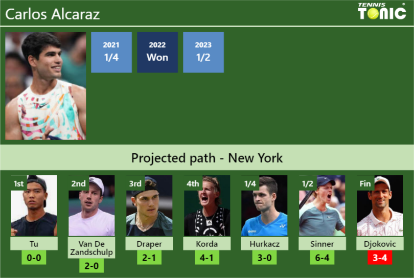 Carlos Alcaraz Stats Info Lhhjivtsgv Carlos Alcaraz Stats info