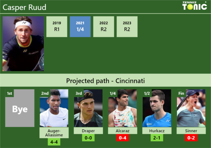 CINCINNATI DRAW. Casper Ruud’s prediction with Auger-Aliassime next. H2H and rankings