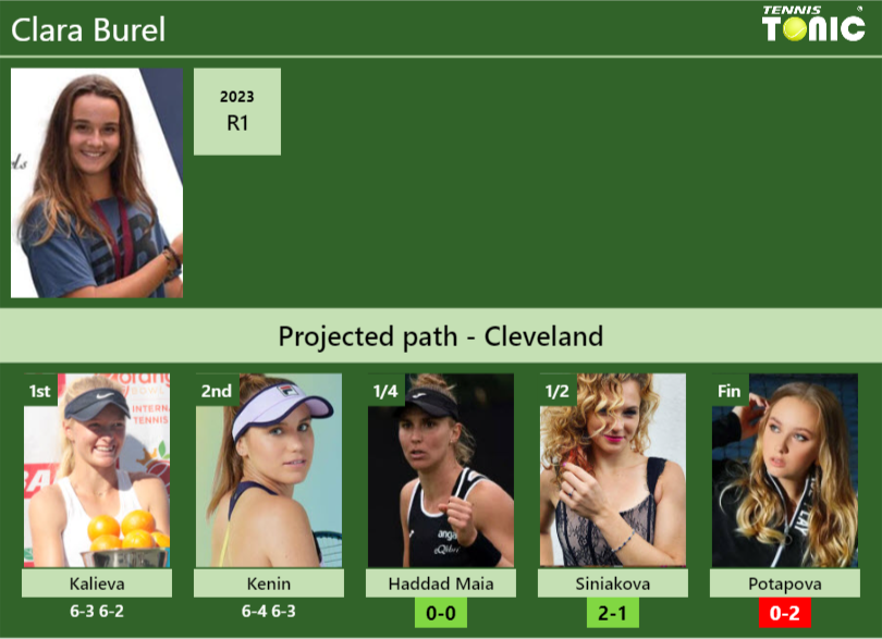 [UPDATED QF]. Prediction, H2H of Clara Burel’s draw vs Haddad Maia, Siniakova, Potapova to win the Cleveland