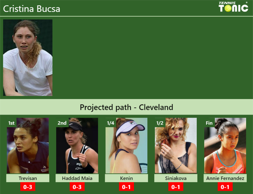 CLEVELAND DRAW. Cristina Bucsa’s prediction with Trevisan next. H2H and rankings