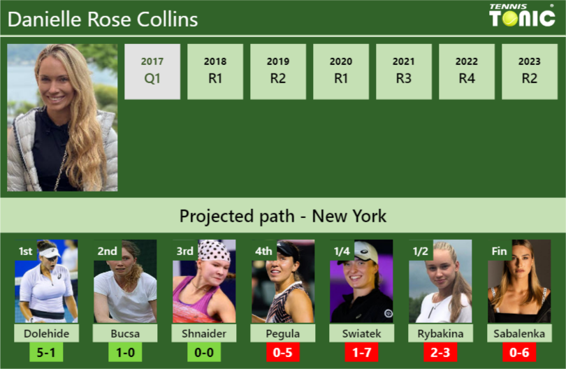 U.S. OPEN DRAW. Danielle Rose Collins’s prediction with Dolehide next. H2H and rankings