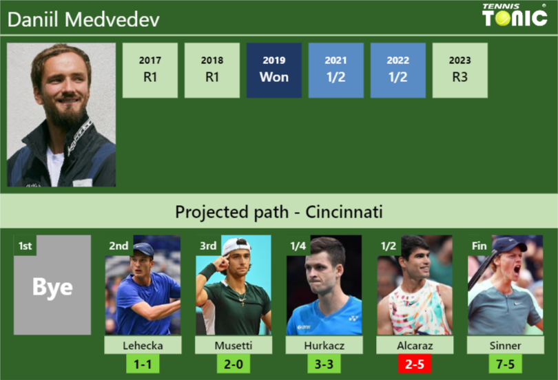 Daniil Medvedev Stats info