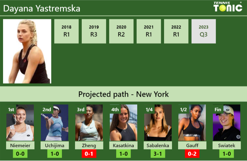 U.S. OPEN DRAW. Dayana Yastremska’s prediction with Niemeier next. H2H and rankings