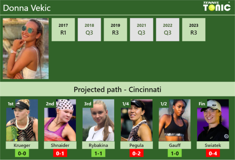 CINCINNATI DRAW. Donna Vekic’s prediction with Krueger next. H2H and rankings