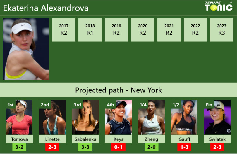 U.S. OPEN DRAW. Ekaterina Alexandrova’s prediction with Tomova next. H2H and rankings