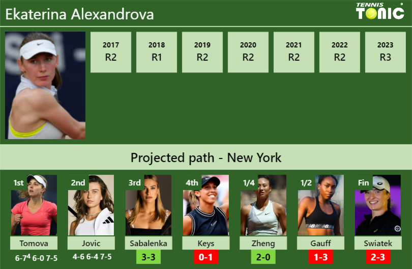 [UPDATED R3]. Prediction, H2H of Ekaterina Alexandrova’s draw vs Sabalenka, Keys, Zheng, Gauff, Swiatek to win the U.S. Open