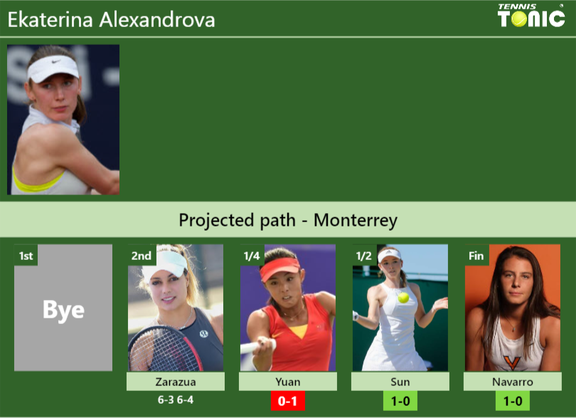 [UPDATED QF]. Prediction, H2H of Ekaterina Alexandrova’s draw vs Yuan, Sun, Navarro to win the Monterrey