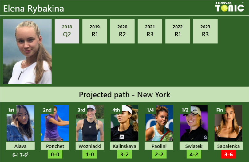 [UPDATED R2]. Prediction, H2H of Elena Rybakina’s draw vs Ponchet, Wozniacki, Kalinskaya, Paolini, Swiatek, Sabalenka to win the U.S. Open