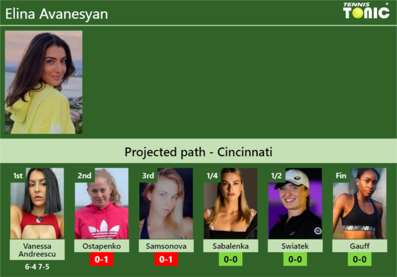 [UPDATED R2]. Prediction, H2H of Elina Avanesyan’s draw vs Ostapenko, Samsonova, Sabalenka, Swiatek, Gauff to win the Cincinnati