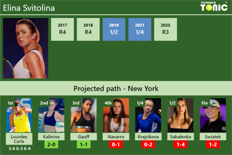 [UPDATED R2]. Prediction, H2H of Elina Svitolina’s draw vs Kalinina, Gauff, Navarro, Krejcikova, Sabalenka, Swiatek to win the U.S. Open