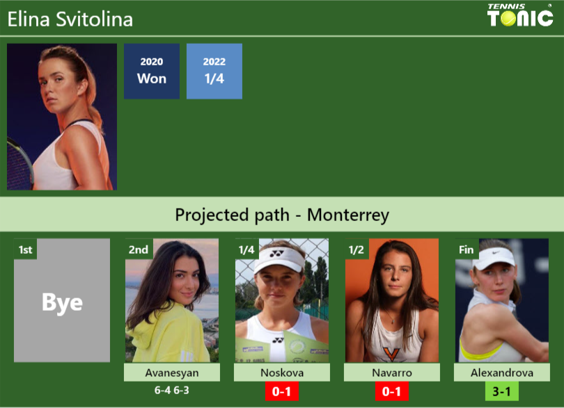 [UPDATED QF]. Prediction, H2H of Elina Svitolina’s draw vs Noskova, Navarro, Alexandrova to win the Monterrey