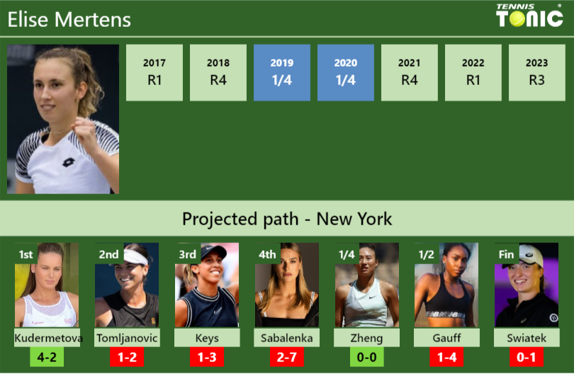 U.S. OPEN DRAW. Elise Mertens’s prediction with Kudermetova next. H2H and rankings