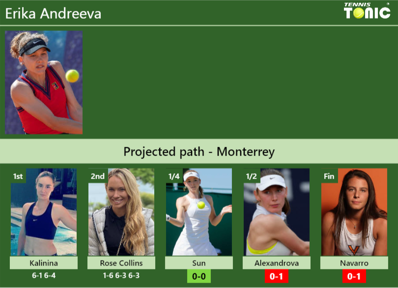 [UPDATED QF]. Prediction, H2H of Erika Andreeva’s draw vs Sun, Alexandrova, Navarro to win the Monterrey