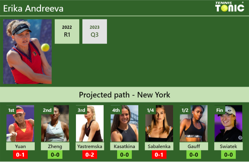 U.S. OPEN DRAW. Erika Andreeva’s prediction with Yuan next. H2H and rankings