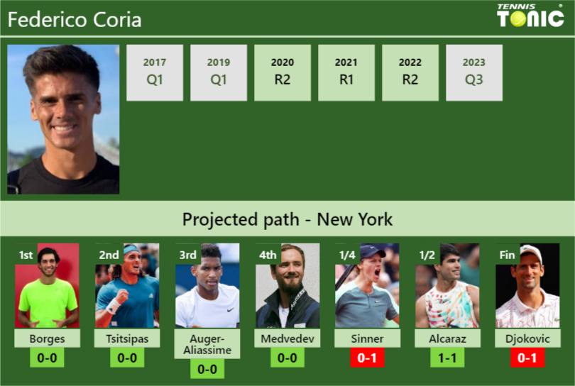 U.S. OPEN DRAW. Federico Coria’s prediction with Borges next. H2H and rankings