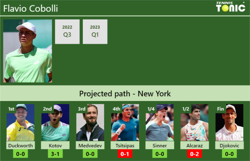 U.S. OPEN DRAW. Flavio Cobolli’s prediction with Duckworth next. H2H and rankings