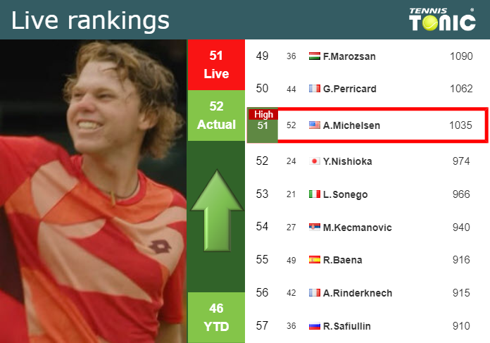 LIVE RANKINGS. Michelsen achieves a new career-high before facing Carreno-Busta in Winston-Salem