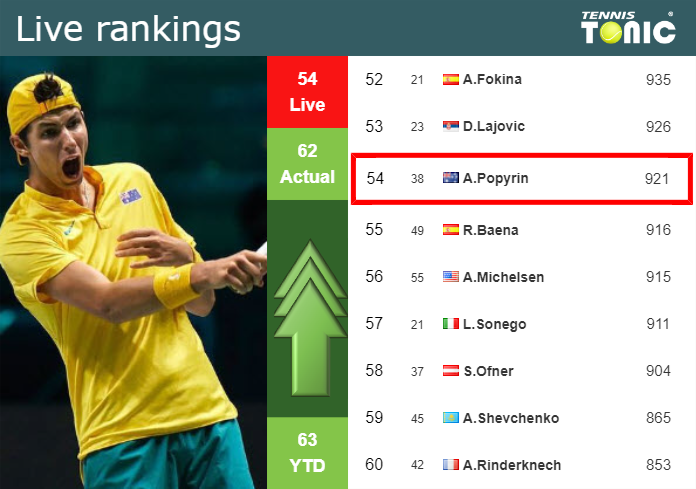 LIVE RANKINGS. Popyrin betters his rank before facing Dimitrov in Montreal