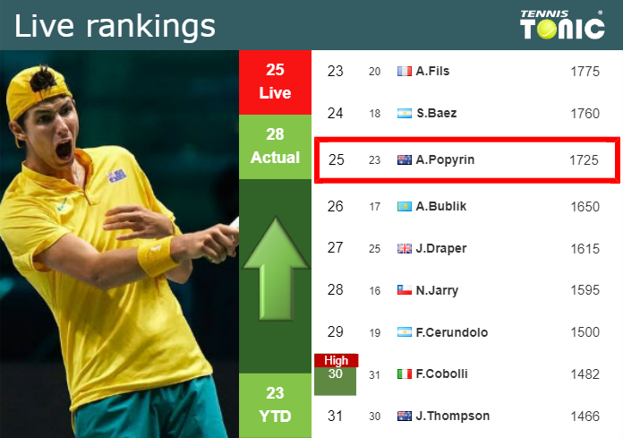 Will Alexei Popyrin win? Check our latest Alexei Popyrin prediction