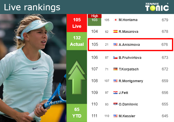 LIVE RANKINGS. Anisimova improves her position
 before competing against Kalinskaya in Toronto