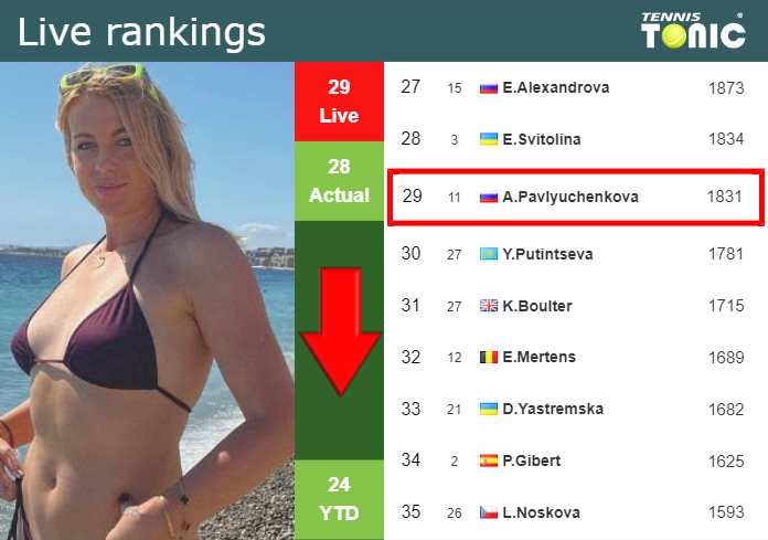 LIVE RANKINGS. Pavlyuchenkova loses positions just before playing Wozniacki in Cincinnati