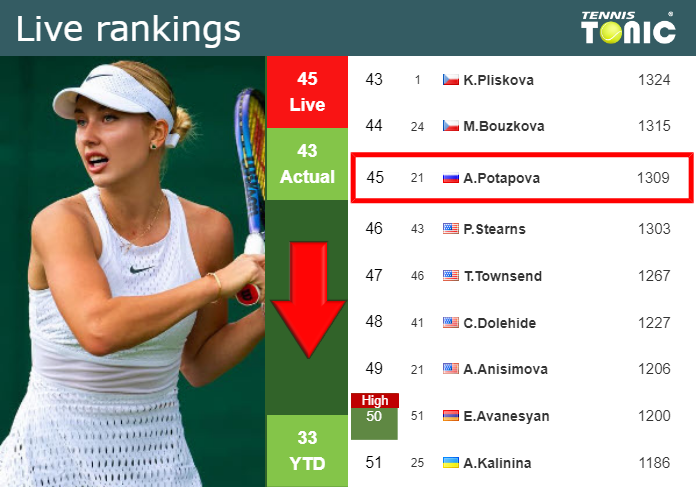 LIVE RANKINGS. Potapova loses positions ahead of squaring off with Kessler in Cleveland