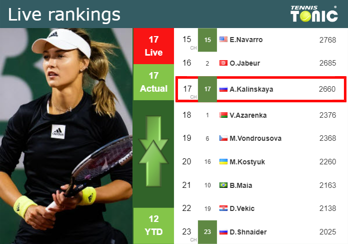 Friday Live Ranking Anna Kalinskaya