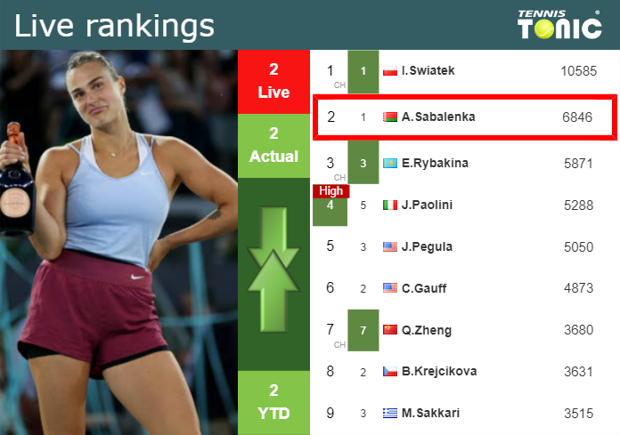 LIVE RANKINGS. Sabalenka’s rankings just before facing Alexandrova at the U.S. Open