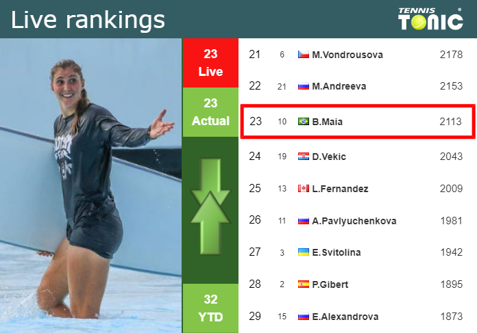 LIVE RANKINGS. Haddad Maia’s rankings just before squaring off with Siniakova in Cleveland