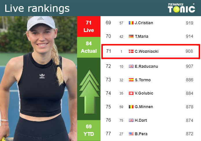 LIVE RANKINGS. Wozniacki improves her ranking just before squaring off with Pavlyuchenkova in Cincinnati