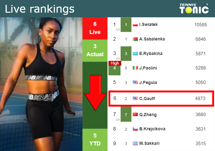 LIVE RANKINGS. Gauff falls down right before fighting against Svitolina at the U.S. Open