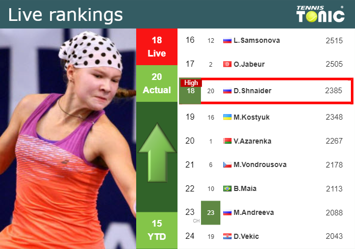 LIVE RANKINGS. Shnaider achieves a new career-high ahead of fighting against Fernandez in Cincinnati