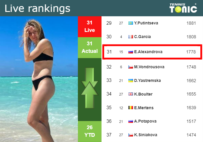 LIVE RANKINGS. Alexandrova’s rankings prior to taking on Sabalenka at the U.S. Open