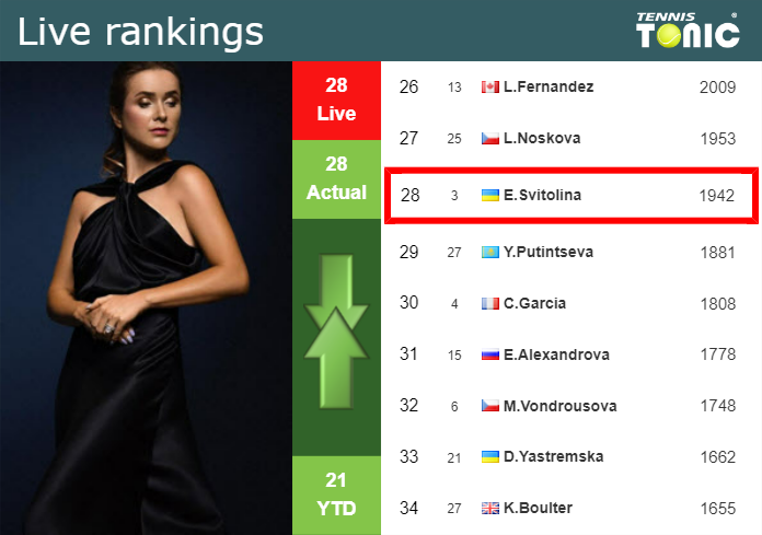 LIVE RANKINGS. Svitolina’s rankings just before taking on Gauff at the U.S. Open