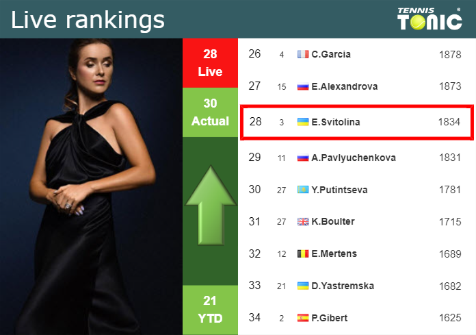 LIVE RANKINGS. Svitolina improves her rank before fighting against Sabalenka in Cincinnati