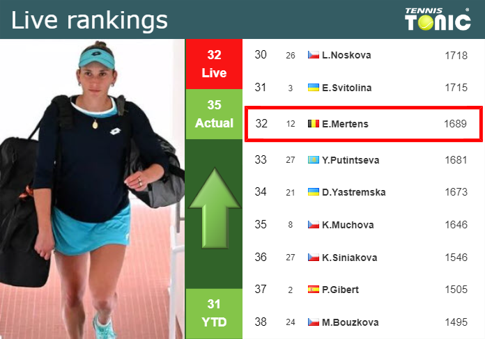 LIVE RANKINGS. Mertens betters her position
 prior to squaring off with Samsonova in Toronto