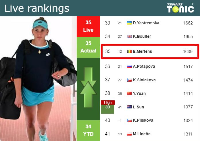 LIVE RANKINGS. Mertens’s rankings ahead of facing Keys at the U.S. Open