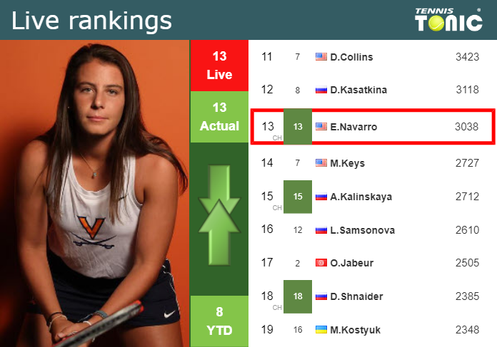 LIVE RANKINGS. Navarro’s rankings prior to squaring off with Noskova in Monterrey