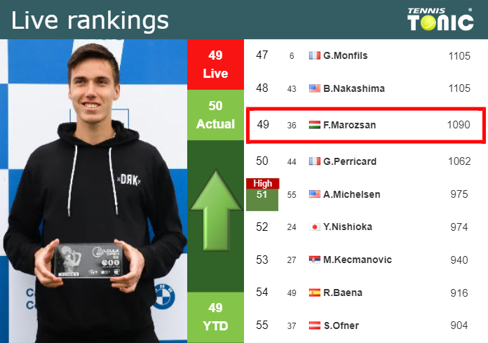 Friday Live Ranking Fabian Marozsan