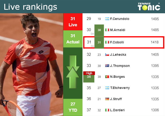 LIVE RANKINGS. Cobolli’s rankings right before competing against Hurkacz in Cincinnati