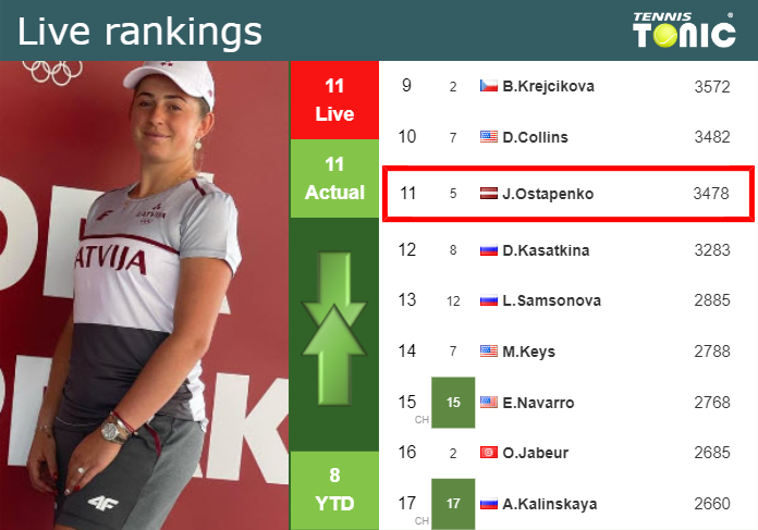 Friday Live Ranking Jelena Ostapenko