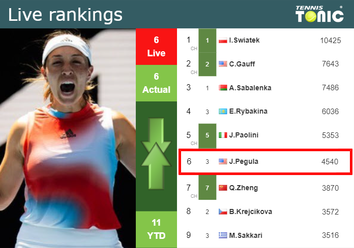 Friday Live Ranking Jessica Pegula Wkx4lf44 Friday Live Ranking Jessica Pegula