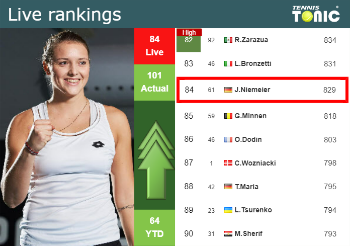 LIVE RANKINGS. Niemeier improves her rank before facing Zheng at the U.S. Open