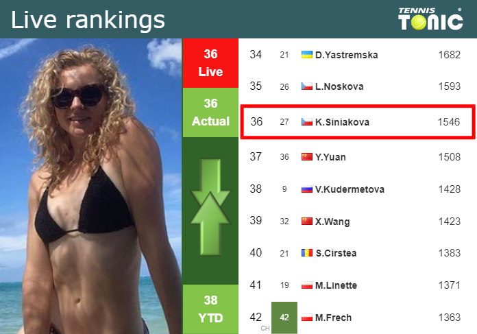 LIVE RANKINGS. Siniakova’s rankings ahead of competing against Haddad Maia in Cleveland