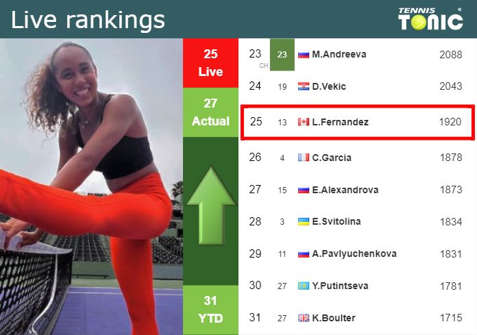 LIVE RANKINGS. Fernandez betters her position
 just before squaring off with Shnaider in Cincinnati