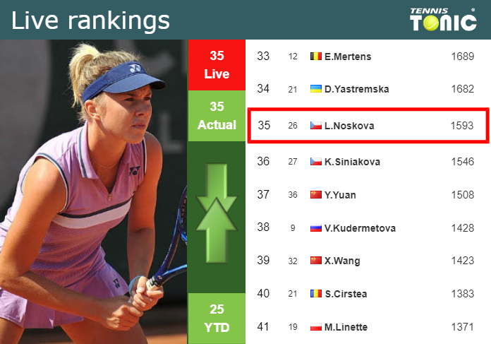 LIVE RANKINGS. Noskova’s rankings just before fighting against Navarro in Monterrey