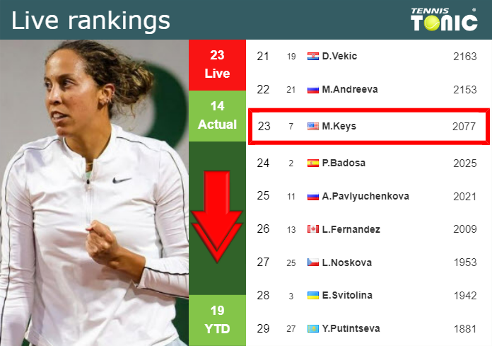 LIVE RANKINGS. Keys down before fighting against Mertens at the U.S. Open