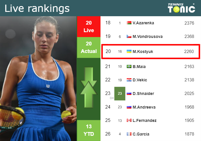 LIVE RANKINGS. Kostyuk’s rankings before taking on Navarro in Toronto