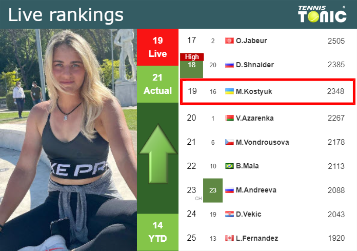 LIVE RANKINGS. Kostyuk betters her ranking just before fighting against Swiatek in Cincinnati