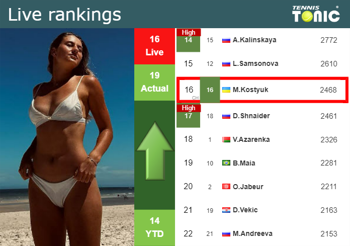 LIVE RANKINGS. Kostyuk betters her position
 just before facing Navarro at the U.S. Open